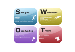 SWOT