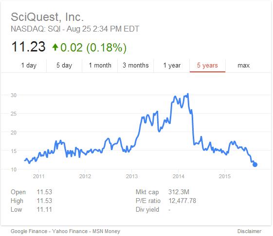 SciQuest Stock Graphic Aug 2015