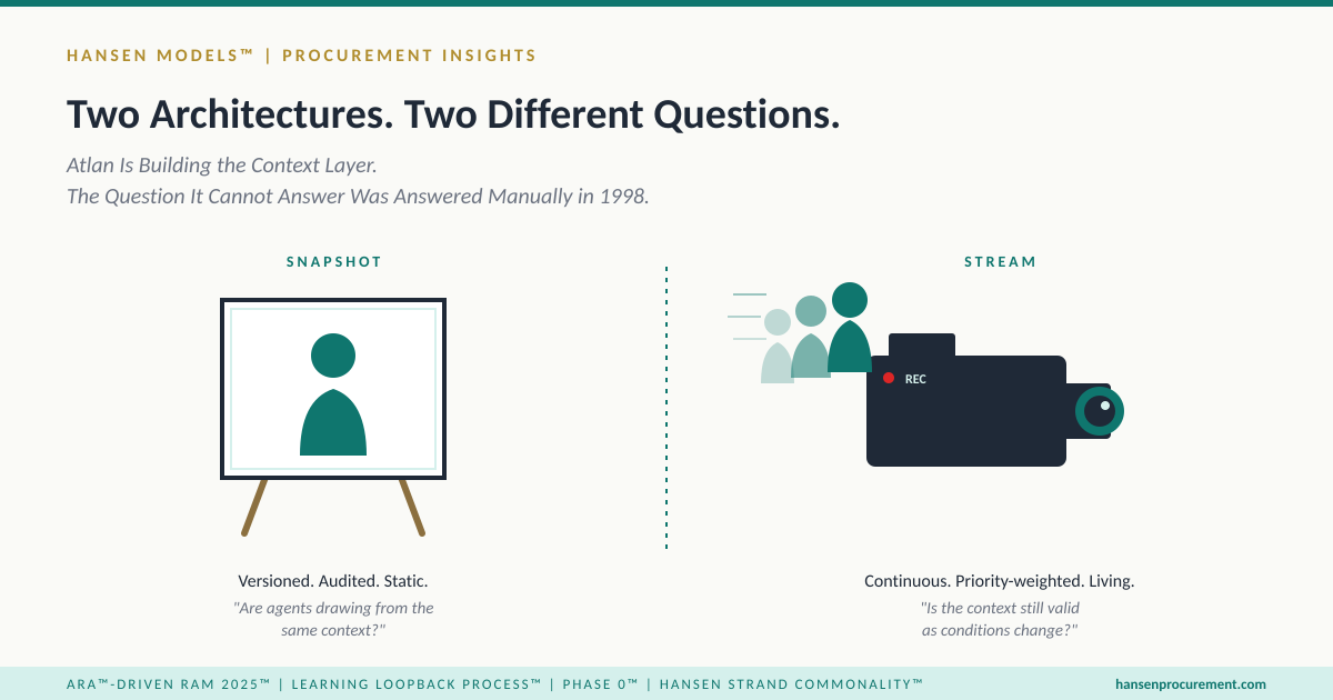 Atlan Is Building the Context Layer. The Question It Cannot Answer Was Answered Manually in 1998.